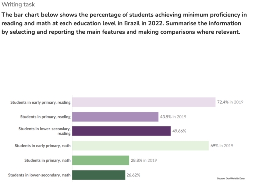 Image for topic: The bar chart below shows the percentage of students achieving minimum proficiency in reading and math at each education level in Brazil in 2022. Summarise the information by selecting and reporting the main features and making comparisons where relevant.