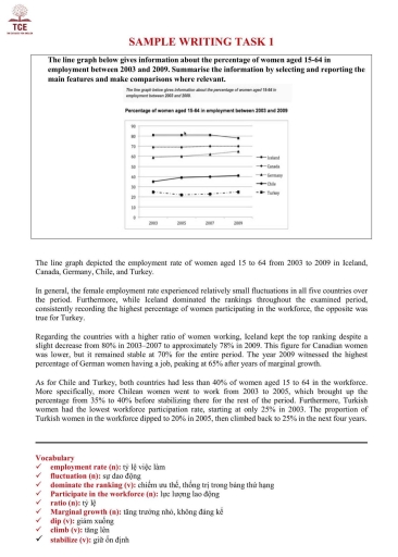 Image for topic: The line graph below gives information about the percentage of women aged 15-64 in employment between 2003 and 2009. Summarise the information by selecting and reporting the main features, and make comparisons where relevant.
