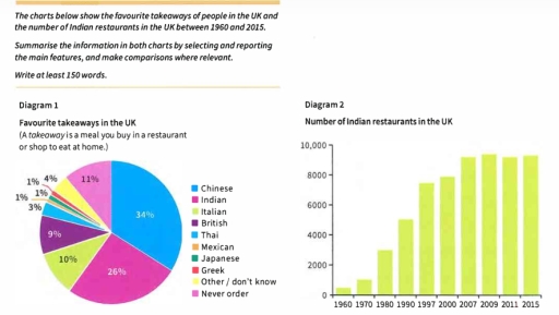 Image for topic: The charts below show the favourite takeaways of people in the UK and the number of Indian restaurants in the UK between 1960 and 2015. Summarise the information by selecting and reporting the main features, and make comparisons where relevant.