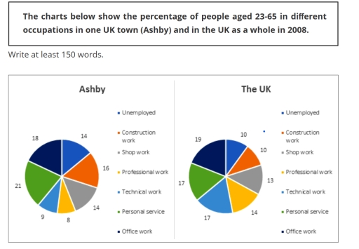 Image for topic: The charts below show the percentage of people aged 23-65 in different occupations in one UK town (Ashby) and in the UK as a whole in 2008.