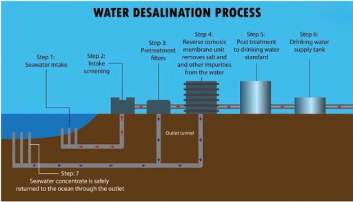 Image for topic: The diagram below shows the process of desalination, in which seawater is converted into drinking water. Summarise the information by selecting and reporting the main features, and make comparisons where relevant. Write at least 150 words.