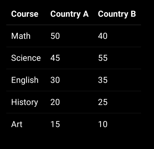 Image for topic: The bar graph below shows the number of students (in thousands) enrolled in five different subjects - Math, Science, English, History, and Art - in Country A and Country B in 2020. Summarize the information by selecting and reporting the main features, and make comparisons where relevant.