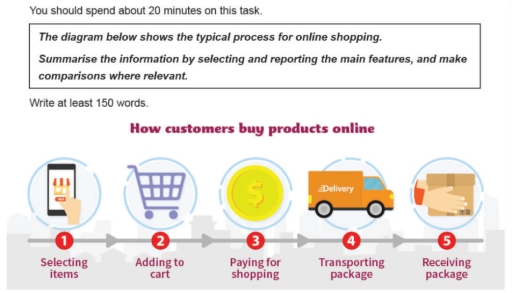 Image for topic: The diagram below shows the typical process for online shopping. Summarise the information by selecting and reporting the main features, and make comparisons where relevant. Write at least 150 words.