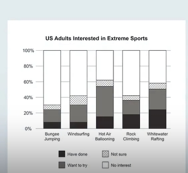 Image for topic: The graph shows the result of a survey of 2,000 American adults regarding their interest in taking part in selected extreme sports. Summarize the information by selecting and reporting the main features, and make comparisons where relevant.