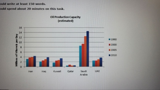 Image for topic: The graph shows oil production capacity for several Gulf countries between 1990 and 2010. Summarise the information by selecting and reporting the main features, and make comparisons where relevant.