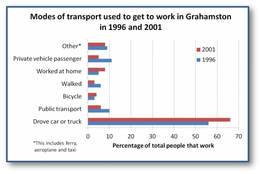 Image for topic: The chart below shows how people traveled to work in 1996 and 2001.