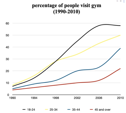 Band 5: The graph below shows percengtage of people visiting gym once a ...
