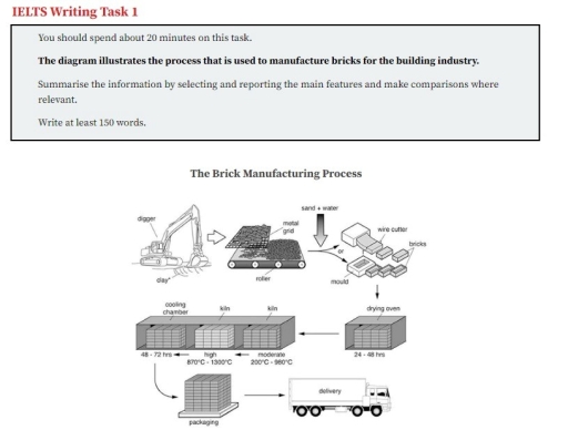 Image for topic: The diagram illustrates the process that is used to manufacture bricks for the building industry. Summarize the information by selecting and reporting the main features and make comparisons where relevant (150 words)