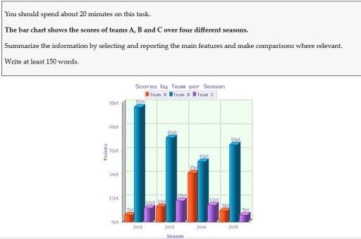 Image for topic: The bar chart shows the scores of teams A, B and C over four different seasons. Summarise the information by selecting and reporting the main features and make comparisons where relevant.