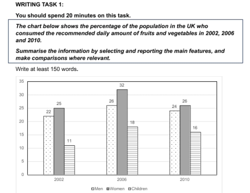 Image for topic: The chart below shows the percentage of the population in the UK who consumed the recommended daily fruits and vegtables in 2002, 2006 and 2010.