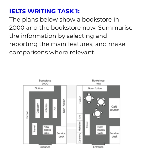 Image for topic: The plans below show a bookstore in 2000 and the bookstore now. Summarise the information by selecting and reporting the main features, and make comparisons where relevant.