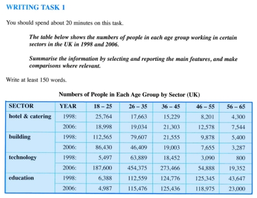 Image for topic: Number of People in Each Age Group by Sector (UK)