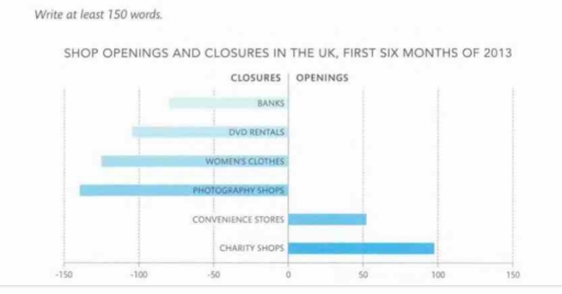 Image for topic: The chart below shows the number of opening and closures in the UK by shop category in the first six months of 2013.