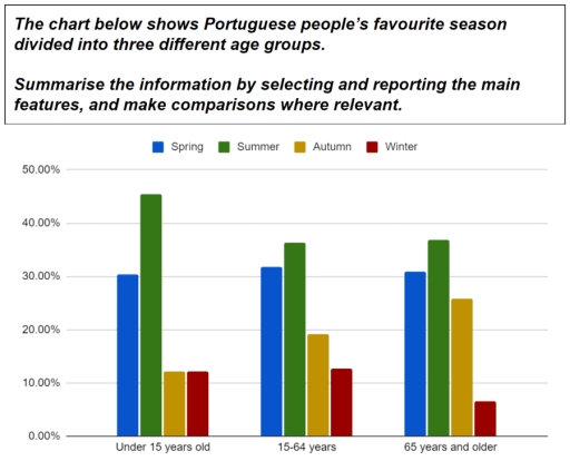 Image for topic: The chart below shows Portuguese people's favourite season divided into three different age groups.