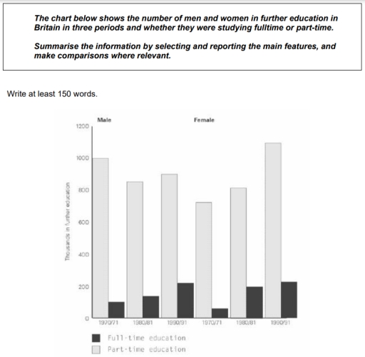 Image for topic: The chart below shows the number of men and women in further education and Britain in three periods and whether they were studying full-time or part-time, A summarize the information by selecting and reporting the main features and make comparison where relevant