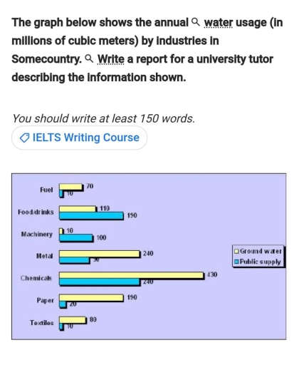 the graph below shows the annual water usage by industries in some ...