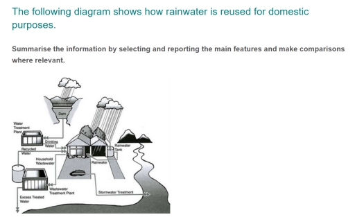 Image for topic: The following diagram shows how rainwater is reused for domestic purposes.