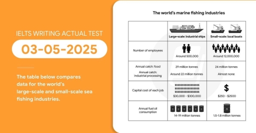 The table below compares data for the world's large-scale and small ...