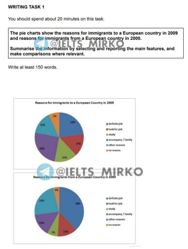 Image for topic: Pie chart show the reasons for immigration to European country in 2009 and reasons for immigrants from a European country in 2000
