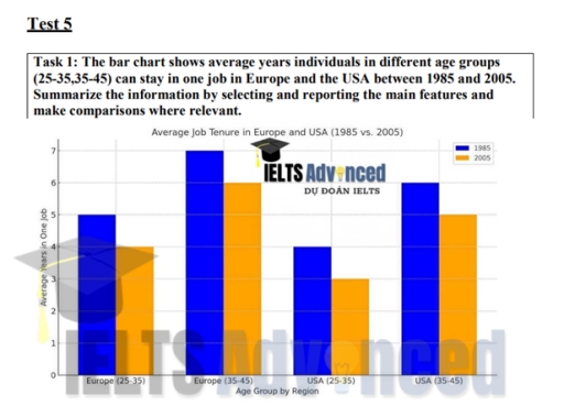 Image for topic: Task 1: The bar chart shows average years individuals in different age groups (25-35,35-45) can stay in one job in Europe and the USA between 1985 and 2005. Summarize the information by selecting and reporting the main features and make comparisons where relevant.