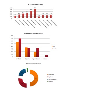 Image for topic: You should spend about 20 minutes on this task. You should write at least 150 words. The graphs show enrolment in different colleges in the Higher Colleges of Technology in 1999. Write a total of 150 - 200 words about the information in the three graphs. Write a report for a university lecturer describing the information given