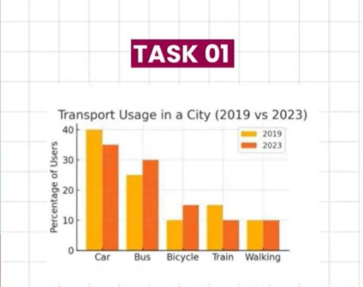 Image for topic: bar chart transport usage in city and users percentage in 2019 and 2023.
