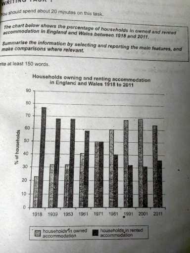 Image for topic: The chart below shows the percentage of households in owned and rented accomodation in England and Wales between 1918 and 2011. Summarise the information by selecting and reporting the main features, and make comparisons where relevant.