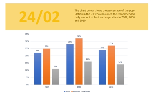 Image for topic: The chart below shows the percentages of the population in the UK who consumed the recommended daily amount of fruit and vegetables in 2002, 2006 and 2010.