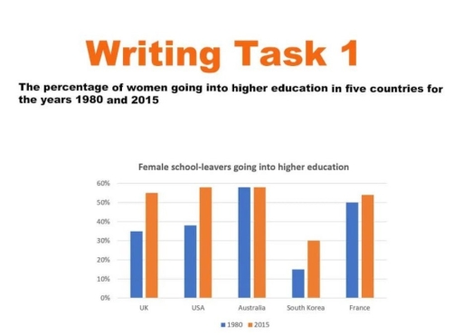 Image for topic: The percentage of women going into higher education in five countries for the years 1989 and 2015