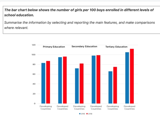 Image for topic: The bar chart below shows the number of girls per 100 boys enrolled in different levels ofschool education.