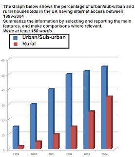 Image for topic: The graph below shows the perecentage of urban/sub-urban and rural households in the uk having internet access between 1999-2004. summarise the information by selecting and reporting the main features, and make comparisions where relevant.