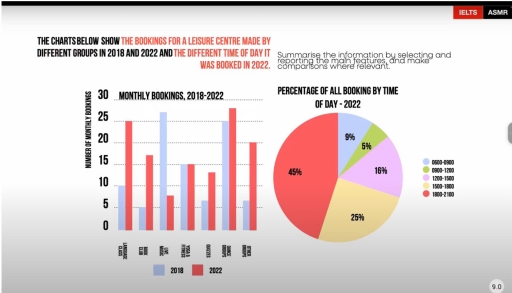 Image for topic: The charts below show the bookings for a leisure centre made by different groups in 2018 and 2022 and the different time of a day it was booked.