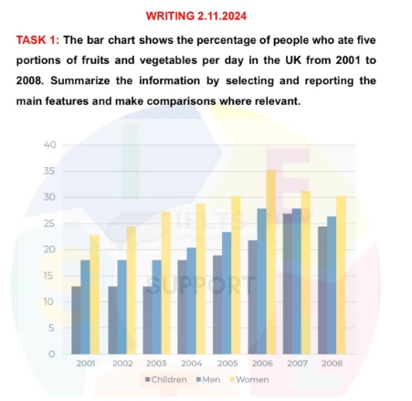 Image for topic: TASK 1: The bar chart shows the percentage of people who ate five portions of fruits and vegetables per day in the UK from 2001 to 2008. Summarize the information by selecting and reporting the main features and make comparisons where relevant.