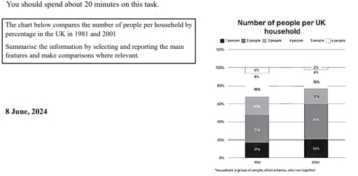 Image for topic: The chart below compares the number of people per household by percentage in the UK in 1981 and 2001 Summarise the information by selecting and reporting the main features and make comparisons where relevant