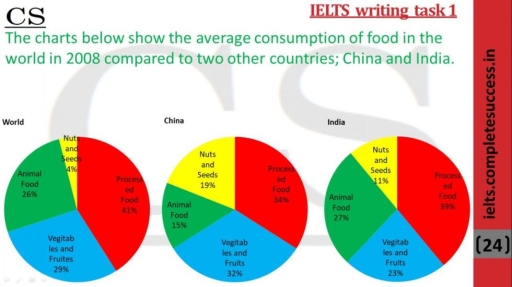 Image for topic: The charts below show the average consumption of food in the world in 2008 compared to two other countries; China and India.