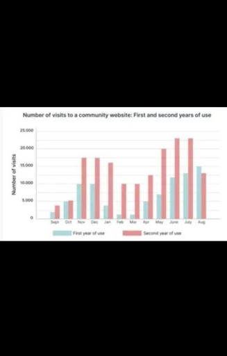 Image for topic: Thebarch chart shows the number of visits to a community website in first and second year of use