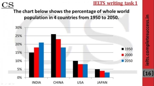 Image for topic: The bar chart shows the percentage of the total world population in 4 countries in 1950 and 2000, and projections for 2050. Summarise the information by selecting and reporting the main features and make comparisons where relevant.