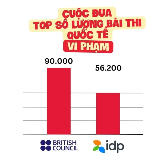 Image for topic: The bar chart illustrates the total number of test papers disqualified in international examinations due to violations. The data is presented for two major testing bodies: British Council and IDP. Analyze the information by comparing both entities and explaining the significant details represented in the chart