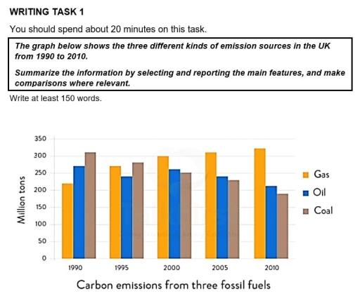 Image for topic: The graph below shows the three different kinds of emission sources in the UK from 1990 to 2010.