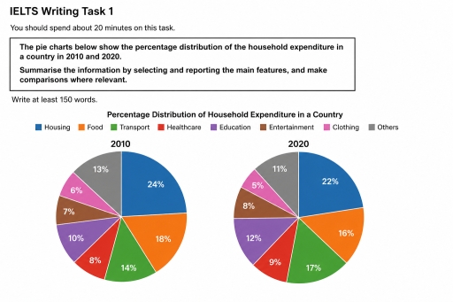 Image for topic: The pie chart below show the percentage distribution of the houshold expenditure in a country in 2010 and 2020.