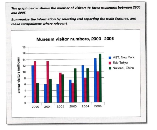 Image for topic: Summary of a bar chart about the visitors of three museums