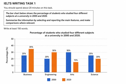 Image for topic: The bar chart below shows the percentage of students who studied four different subjects at a university in 2000 and 2020.
