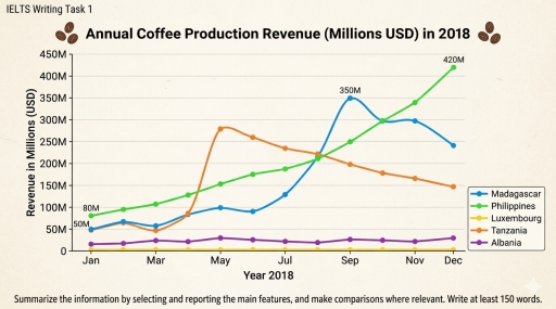 Image for topic: The line graph below shows the annual revenue generated from coffee production in five different countries (Madagascar, Philippines, Luxembourg, Tanzania, and Albania) throughout the year 2018. Summarize the information by selecting and reporting the main features, and make comparisons where relevant. Write at least 150 words.