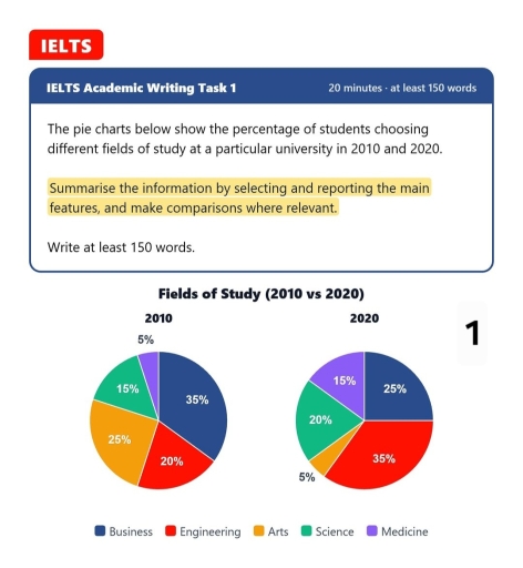 Image for topic: The pie charts show the percentage of students choosing different fields of study at a particular university in 2010 and 2020.