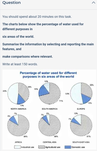 Image for topic: You should spend about 20 minutes on this task. The charts below show the percentage of water used for different purposes in six areas of the world. Summarise the information by selecting and reporting the main features, and make comparisons where relevant. Write at least 150 words. Answer
