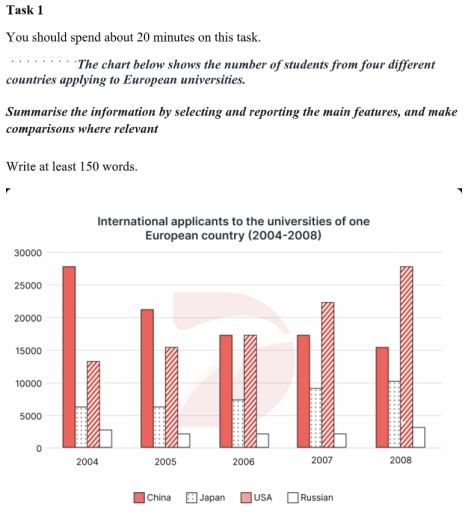 Image for topic: The chart below shows the number of students from four different countries applying to European universities. Summarise the information by selecting and reporting the main features, and make comparisons where relevant.