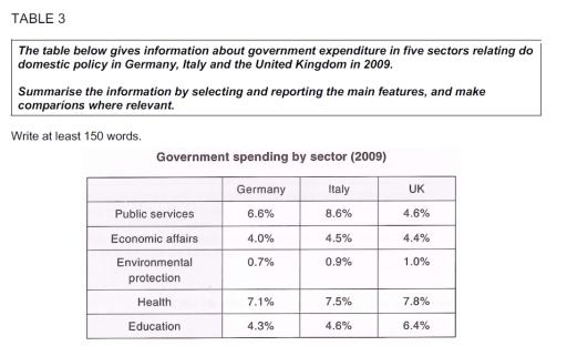 Image for topic: The table below gives information about government expenditure in five sectors relating do domestic policy in Germany, Italy and the United Kingdom in 2009. Summarise the information by selecting and reporting the main features, and make comparíons where relevant.