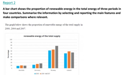 Image for topic: A bar chart shows the proportion of renewable energy in the total energy of three periods in four countries. Summarise the information by selecting and reporting the main features and make comparisons where relevant.