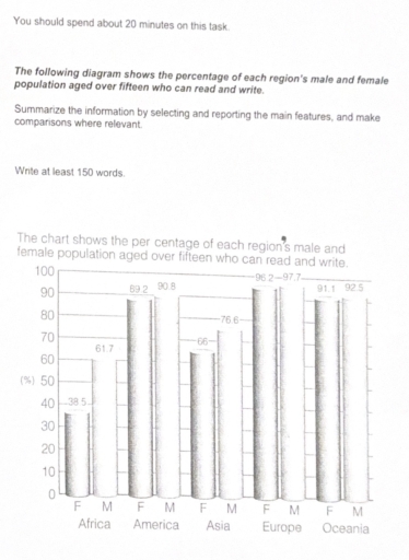 Image for topic: The diagram shows the percentage of each region's male and female population aged over fifteen who can read and write