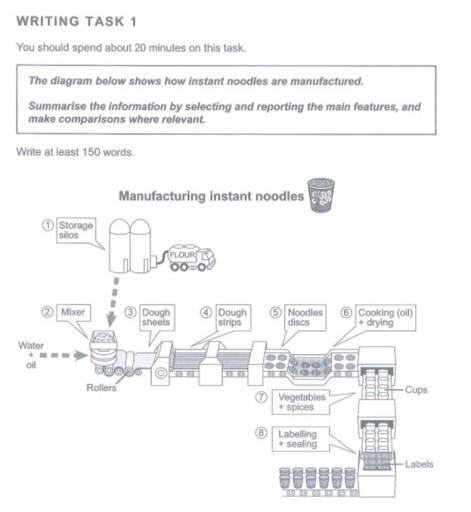 Image for topic: The diagram below shows how instant noodles are manufactured. Summarise the information by selecting and reporting the main features, and make comparisons where relevant.